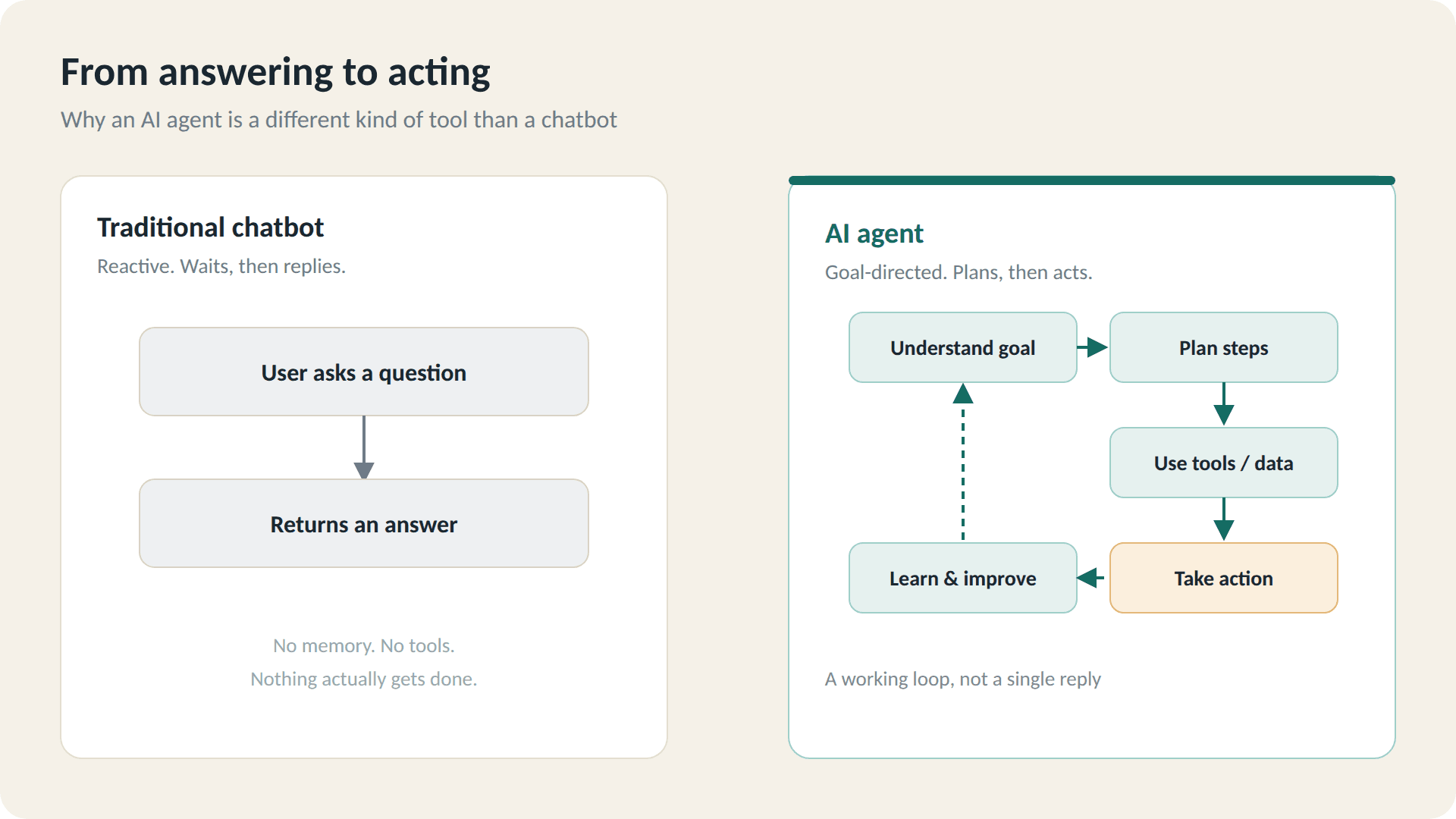 01-chatbot-vs-agent.png