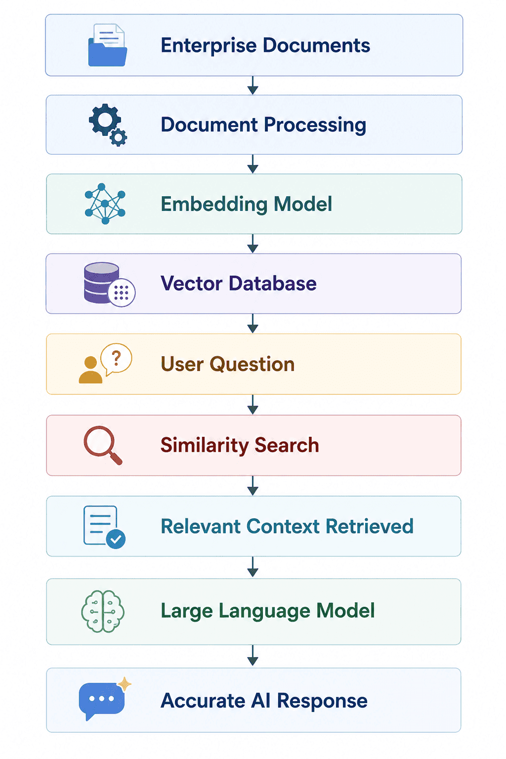 Retrieval-Augmented Generation (RAG) workflow diagram illustrating how enterprise documents are processed into embeddings, stored in a vector database, matched through similarity search, and used by a large language model to generate accurate AI responses for enterprise applications.