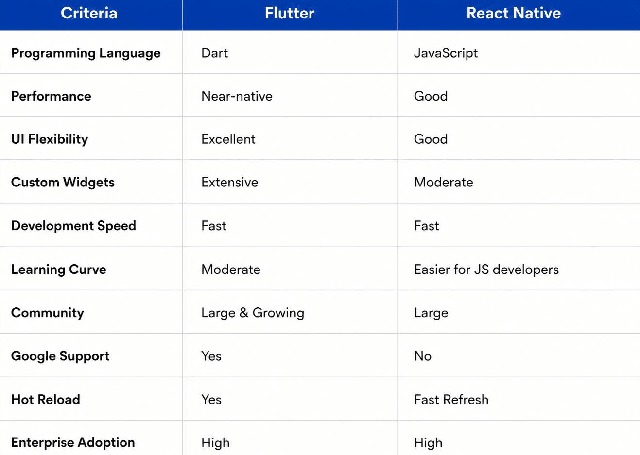 Evaluate Flutter vs React Native features for business mobile application development