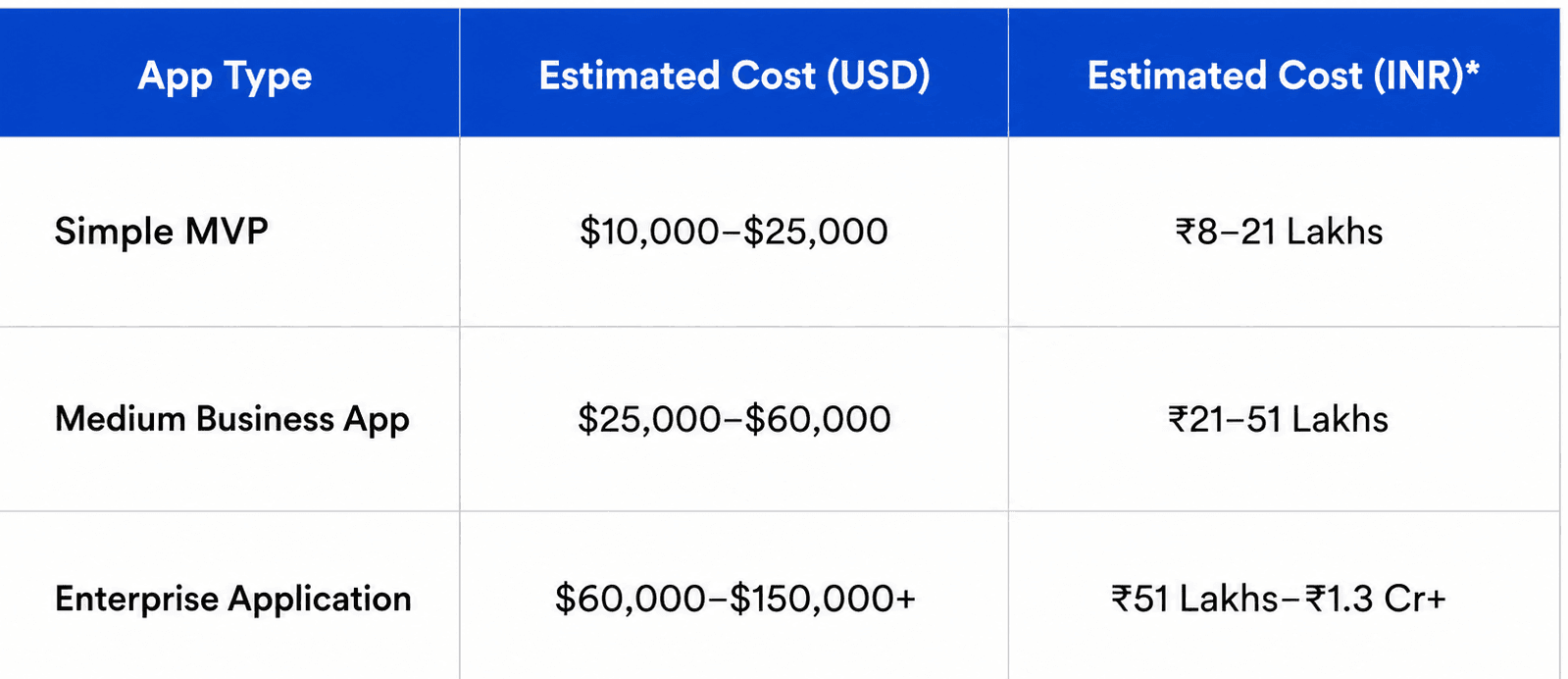 Estimate Flutter app development costs for different business application types