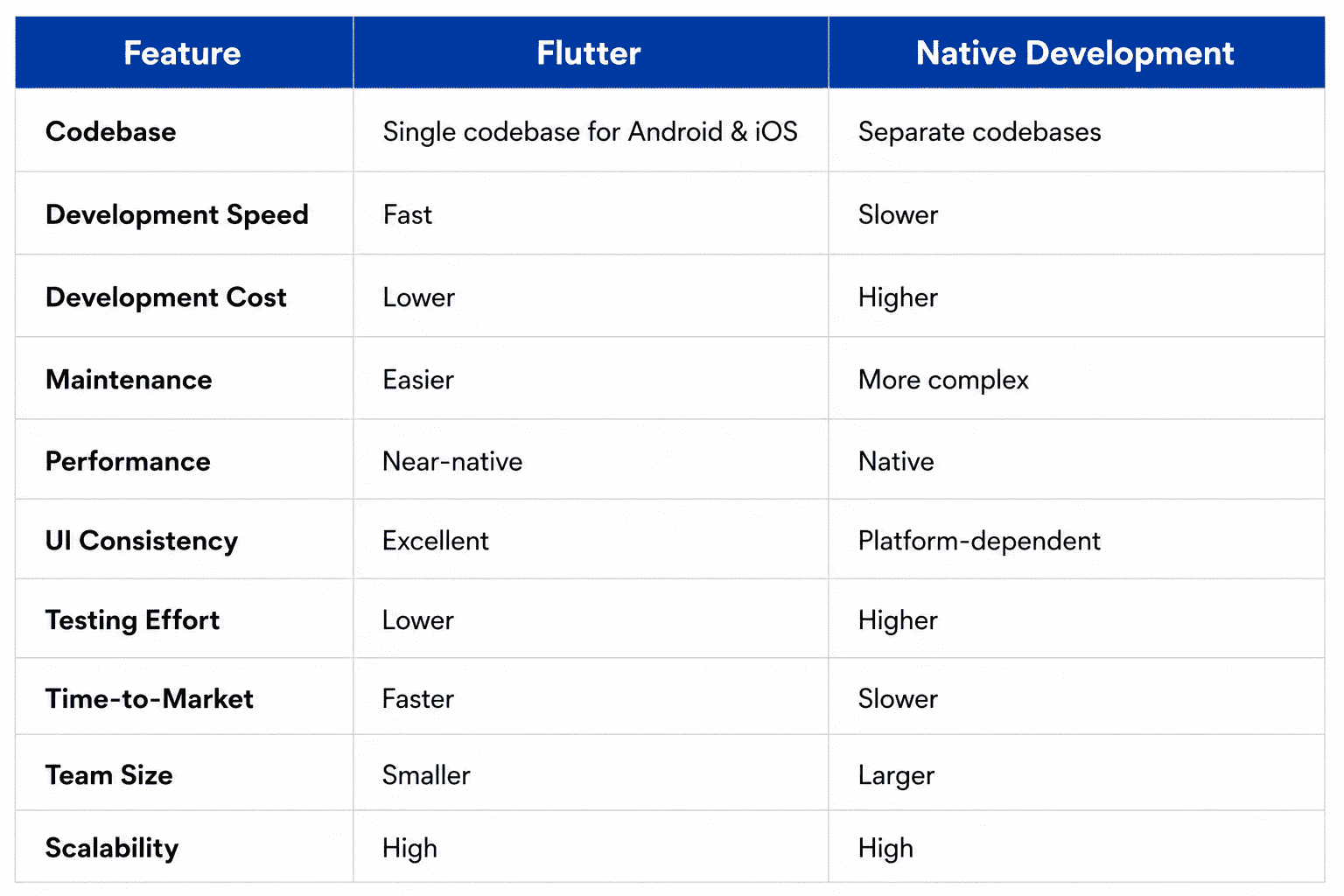 Analyze Flutter vs native app development for enterprise mobile applications