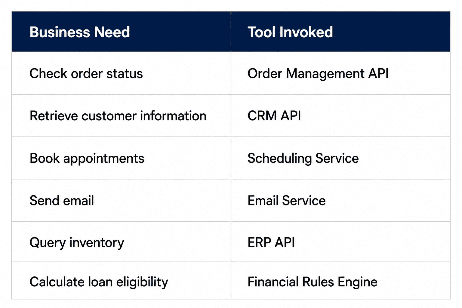 Comparison table showing enterprise AI tool calling examples by mapping business needs to APIs and services, including order management, CRM, scheduling, email, ERP, and financial rules engines for AI-powered enterprise automation.