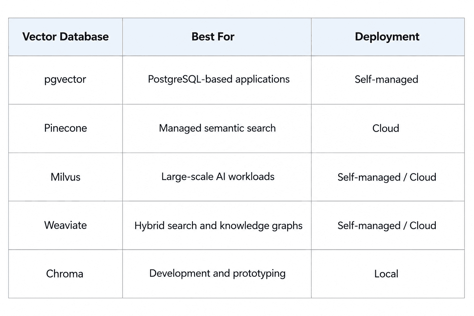 Comparison table of vector databases for AI applications, showing pgvector, Pinecone, Milvus, Weaviate, and Chroma with their best use cases and deployment options for enterprise semantic search and retrieval-augmented generation (RAG) systems.