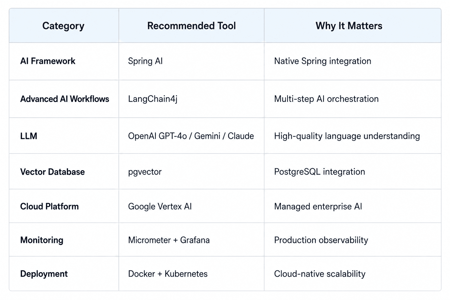 Comparison table of the recommended enterprise AI technology stack, featuring Spring AI, LangChain4j, OpenAI GPT-4o, Google Gemini, Claude, pgvector, Google Vertex AI, Micrometer with Grafana, and Docker with Kubernetes, along with their primary benefits for building scalable enterprise AI applications.