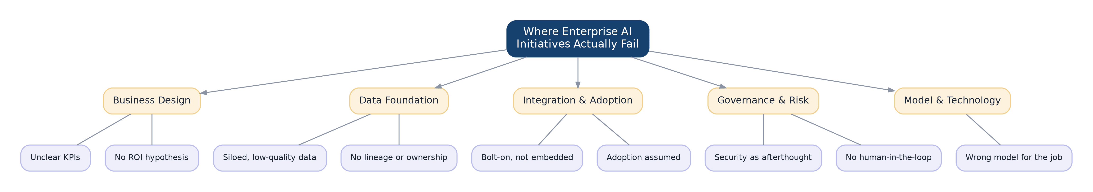 Diagram-1-Where-AI-Fails.png