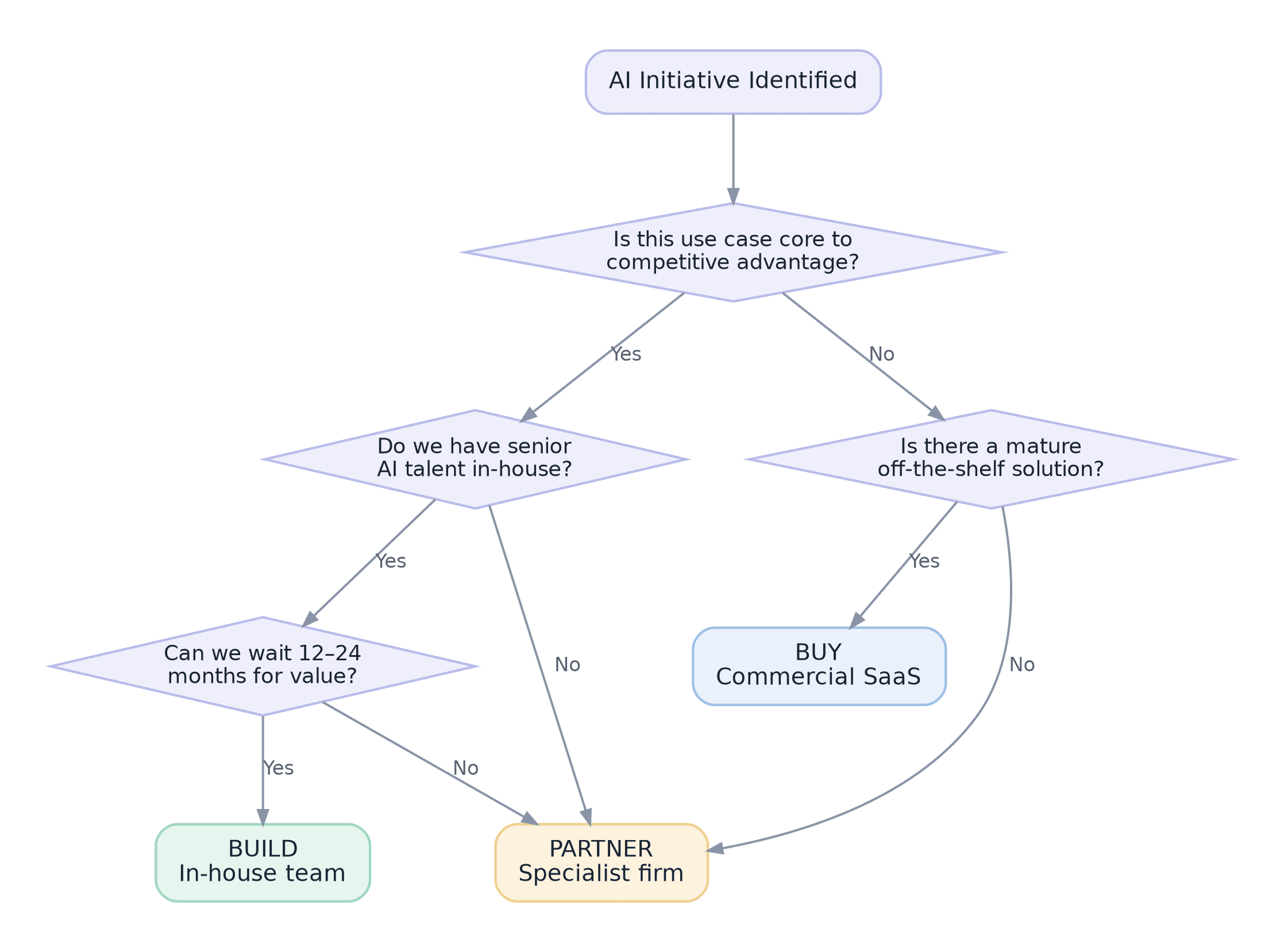 Diagram-2-Build-Buy-Partner-Flow.png
