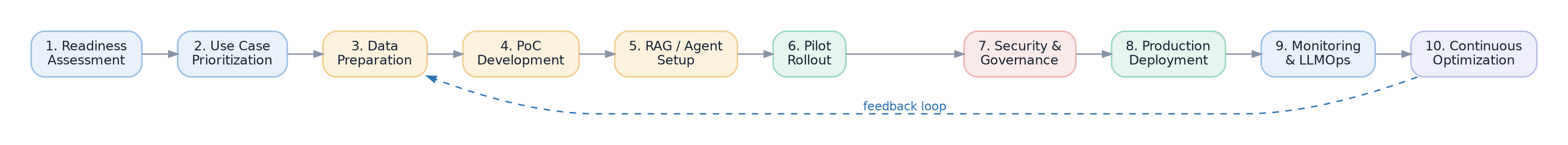 Diagram-3-Enterprise-AI-Journey.png
