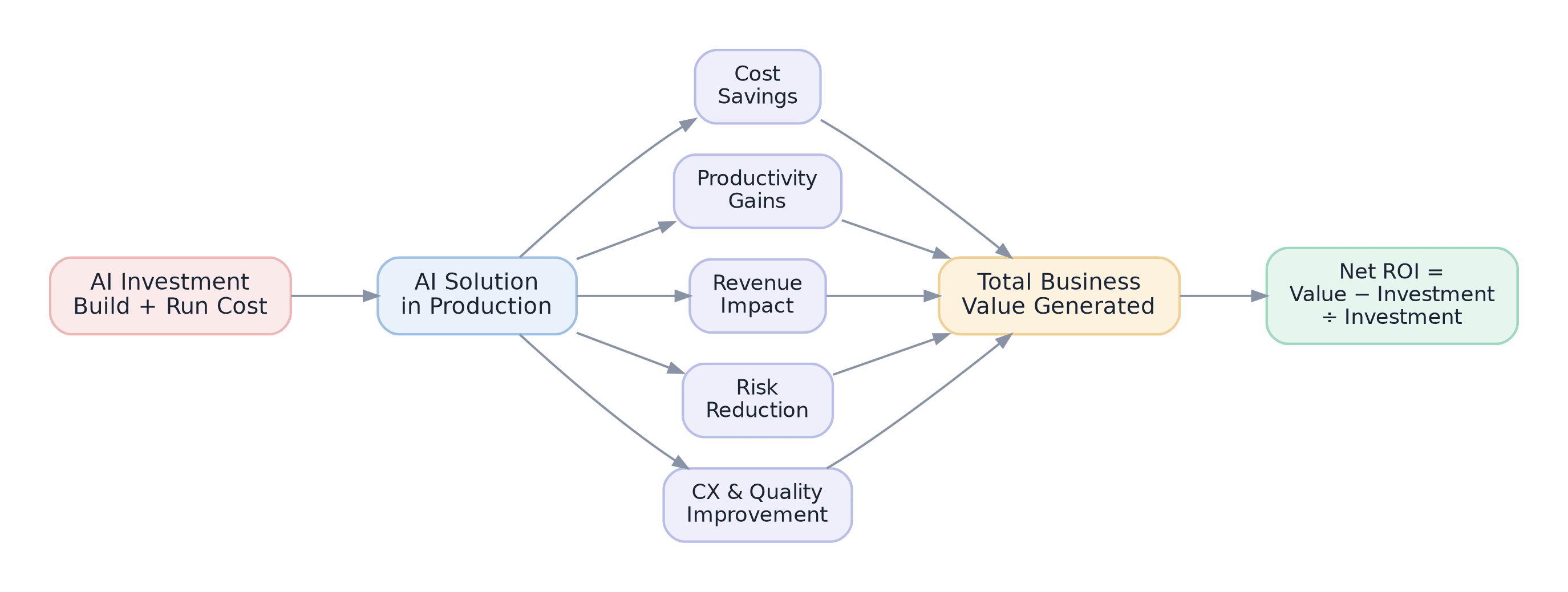 Diagram-5-ROI-Value-Flow.png
