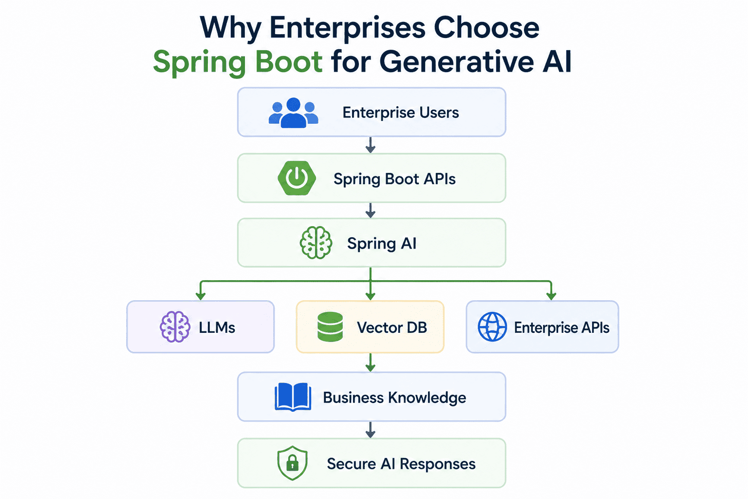Enterprise Spring Boot architecture integrating Spring AI, Large Language Models, vector databases, and business knowledge for secure AI-powered applications.
