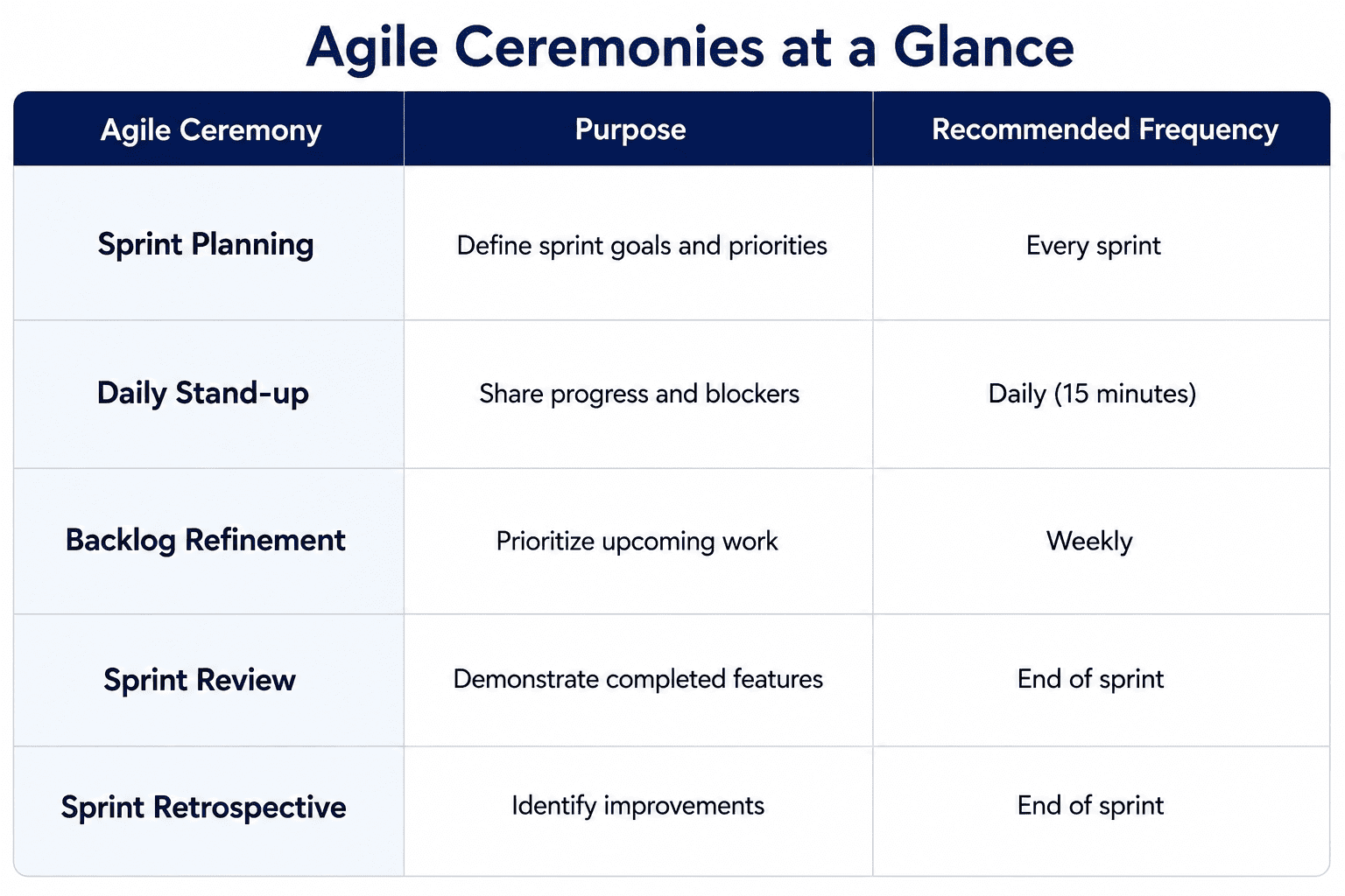 Comparison table outlining key Agile ceremonies, including Sprint Planning, Daily Stand-up, Backlog Refinement, Sprint Review, and Sprint Retrospective, along with their purpose and recommended frequency to support effective Scrum project management.