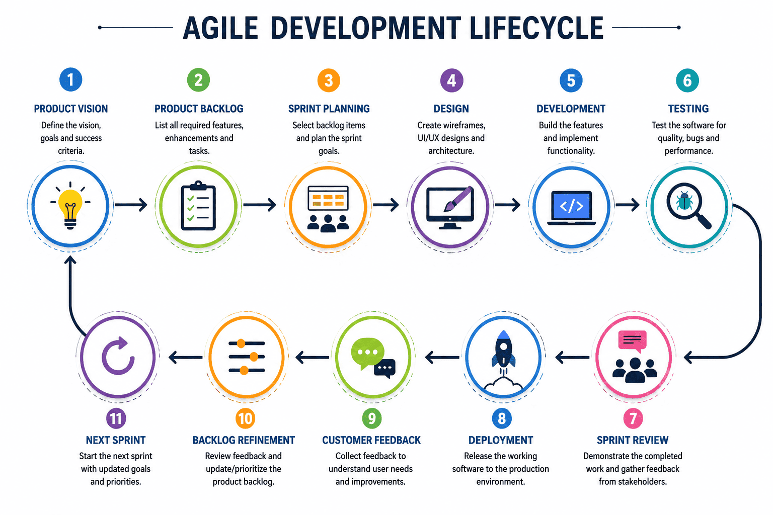 Agile application development lifecycle for faster app delivery