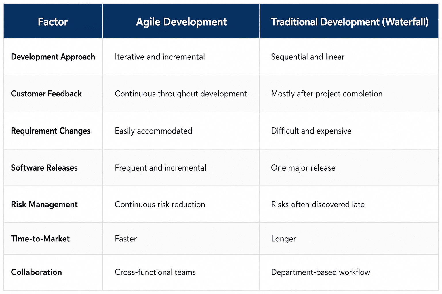 Comparison table showing the differences between Agile development and Traditional Waterfall development, including development approach, customer feedback, requirement changes, software releases, risk management, time-to-market, and collaboration.