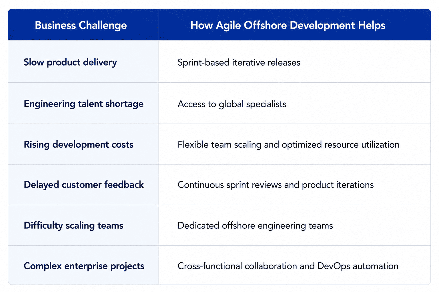 Comparison table showing common business challenges and how Agile offshore development addresses them, including faster product delivery through sprint-based releases, access to global engineering talent, cost optimization, continuous customer feedback, scalable offshore teams, and cross-functional collaboration with DevOps automation.