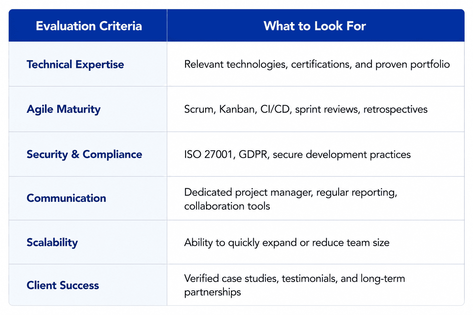 Comparison table outlining key evaluation criteria for selecting an Agile offshore development partner, including technical expertise, Agile maturity, security and compliance, communication, scalability, and client success, with guidance on what businesses should evaluate before choosing an offshore software development team.