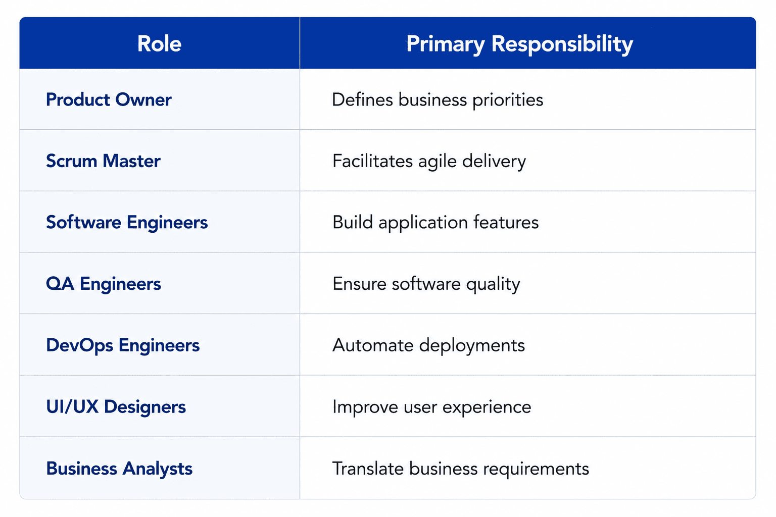 Comparison table outlining Agile offshore development team roles and primary responsibilities, including Product Owner, Scrum Master, Software Engineers, QA Engineers, DevOps Engineers, UI/UX Designers, and Business Analysts, highlighting their contributions to successful agile software development.
