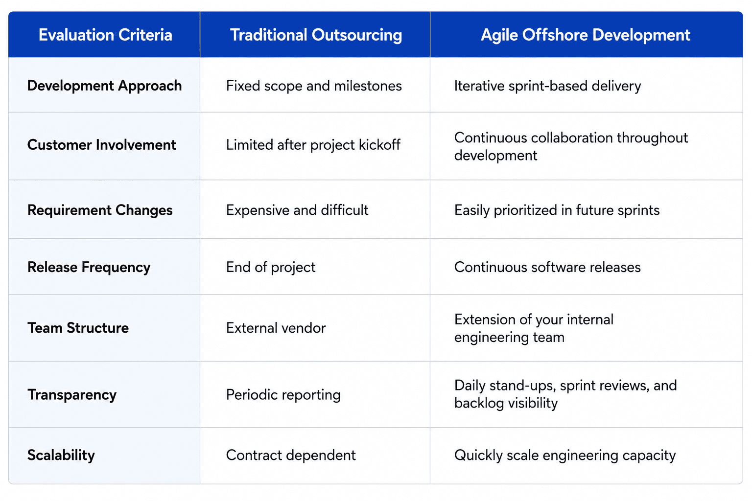 Comparison table showing Agile Offshore Development versus Traditional Outsourcing across evaluation criteria including development approach, customer involvement, requirement changes, release frequency, team structure, transparency, and scalability, highlighting the advantages of agile offshore software development.