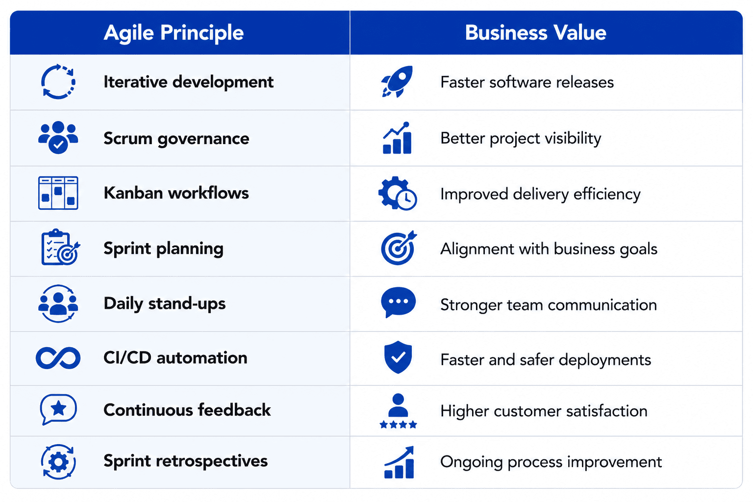 Comparison table showing key Agile principles and their business value, including iterative development, Scrum governance, Kanban workflows, sprint planning, daily stand-ups, CI/CD automation, continuous feedback, and sprint retrospectives, highlighting benefits such as faster software releases, improved delivery efficiency, stronger collaboration, and continuous process improvement.