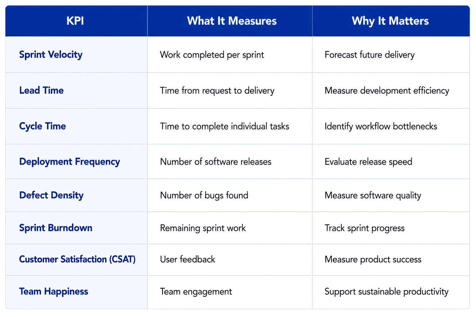 Comparison table of Agile software development KPIs, including Sprint Velocity, Lead Time, Cycle Time, Deployment Frequency, Defect Density, Sprint Burndown, Customer Satisfaction (CSAT), and Team Happiness, explaining what each metric measures and why it is important for tracking Agile team performance, software quality, and delivery efficiency.