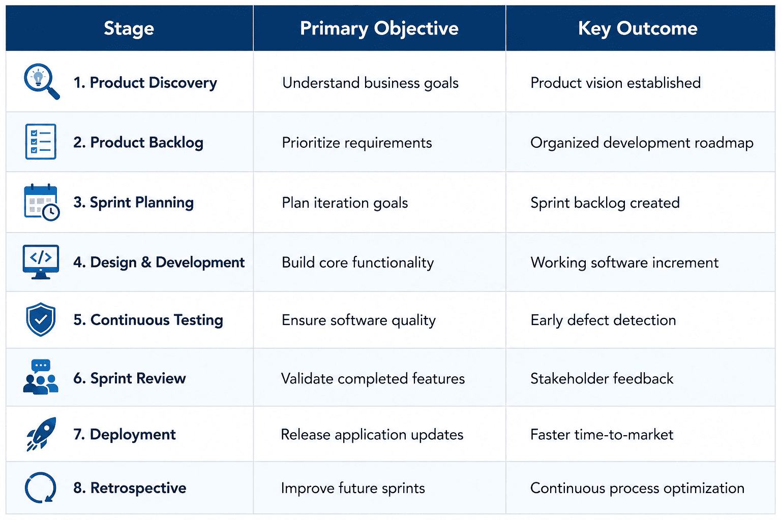 able illustrating the stages of the Agile software development lifecycle, including Product Discovery, Product Backlog, Sprint Planning, Design and Development, Continuous Testing, Sprint Review, Deployment, and Retrospective, with their primary objectives and key outcomes