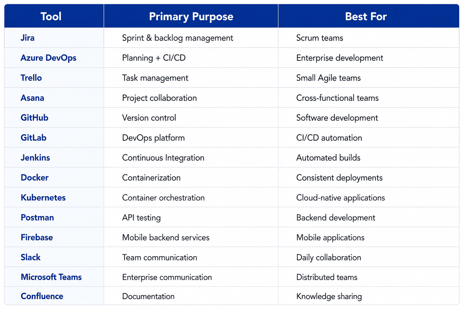 Comparison table of popular Agile software development tools, including Jira, Azure DevOps, Trello, Asana, GitHub, GitLab, Jenkins, Docker, Kubernetes, Postman, Firebase, Slack, Microsoft Teams, and Confluence, highlighting each tool's primary purpose and best use case for Agile project management, DevOps, collaboration, and software development.