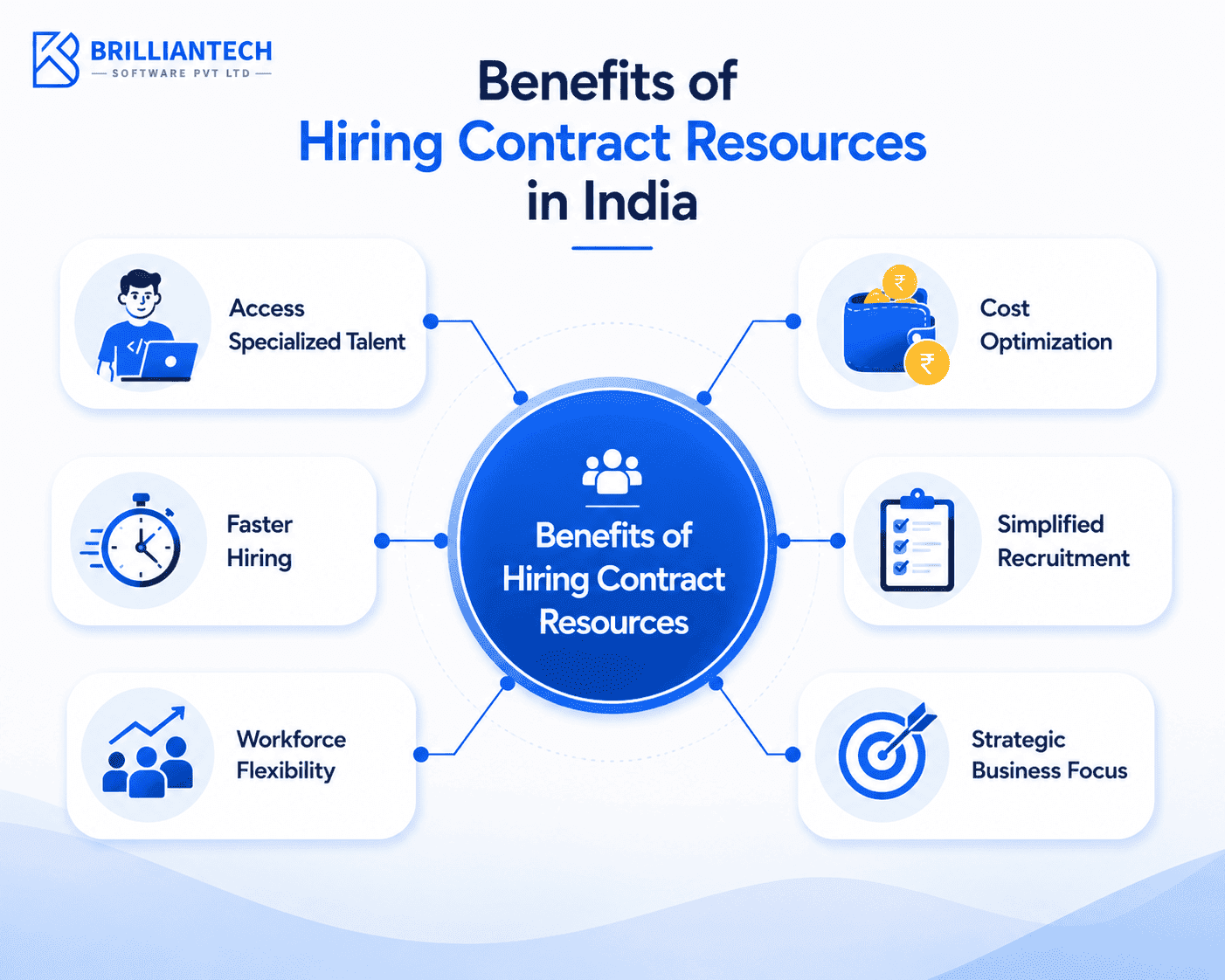 Benefits of hiring contract resources in India, including access to specialized talent, faster hiring, workforce flexibility, cost optimization, simplified recruitment, and stronger business focus.