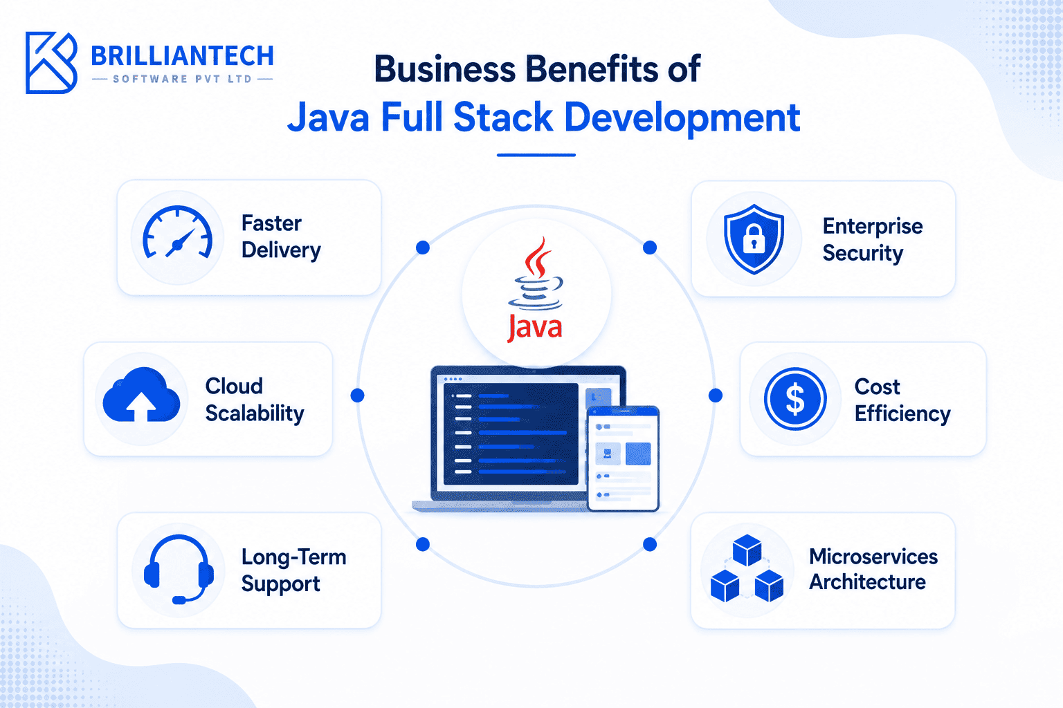 Infographic highlighting the business benefits of Java Full Stack Development, including faster delivery, enterprise security, cloud scalability, cost efficiency, long-term support, and microservices architecture, with enterprise application visuals and BrillianTech Software Pvt Ltd branding.