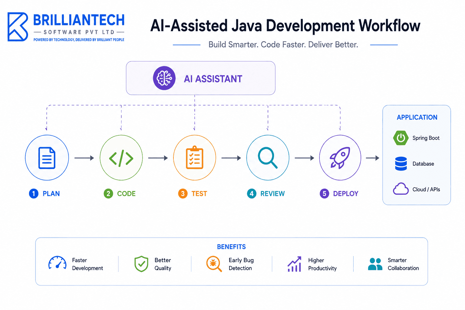 Simple AI-assisted Java development workflow showing AI Assistant, Plan, Code, Test, Review, Deploy, and application integration with BrillianTech branding.