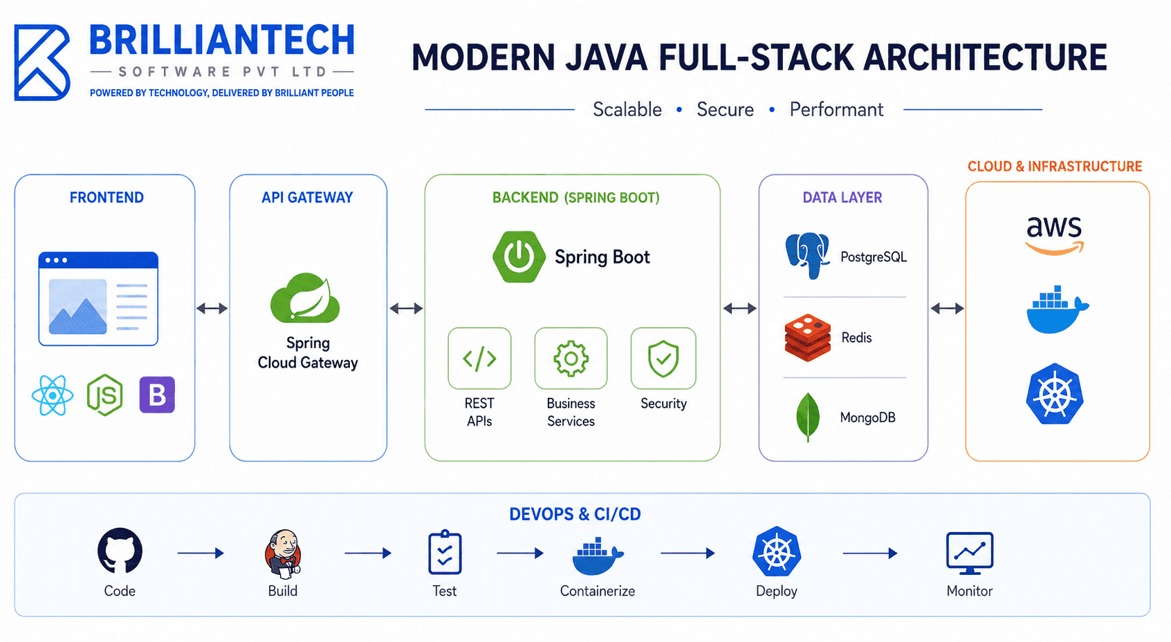 Clean Java full-stack architecture showing frontend, API Gateway, Spring Boot backend, data layer, cloud infrastructure, and DevOps CI/CD with BrillianTech branding.