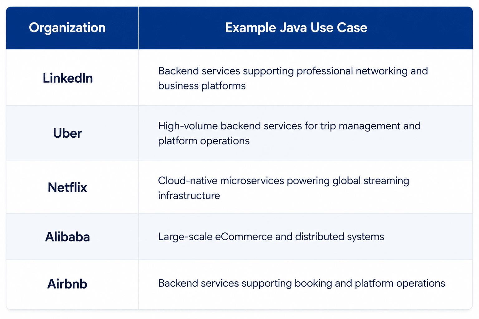 Table highlighting how leading companies use Java for enterprise applications, including LinkedIn for professional networking platforms, Uber for high-volume backend services, Netflix for cloud-native microservices, Alibaba for large-scale eCommerce systems, and Airbnb for booking platform operations.