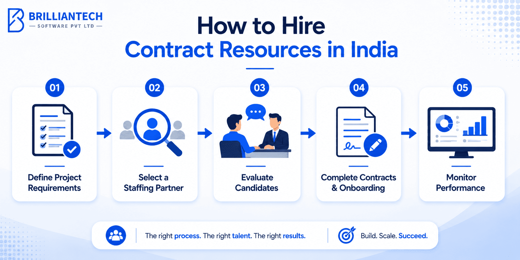 Five-step process for hiring contract resources in India, including defining requirements, selecting a staffing partner, evaluating candidates, onboarding, and monitoring performance.