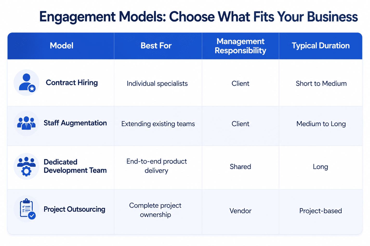 Comparison table of engagement models including contract hiring, staff augmentation, dedicated development teams, and project outsourcing, highlighting their best use cases, management responsibilities, and typical project durations.