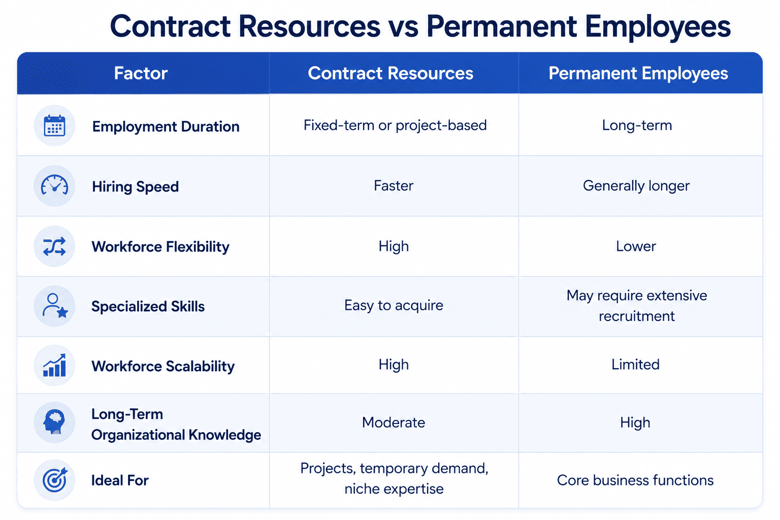 Comparison table showing the differences between contract resources and permanent employees based on employment duration, hiring speed, workforce flexibility, specialized skills, workforce scalability, organizational knowledge, and ideal business use cases.