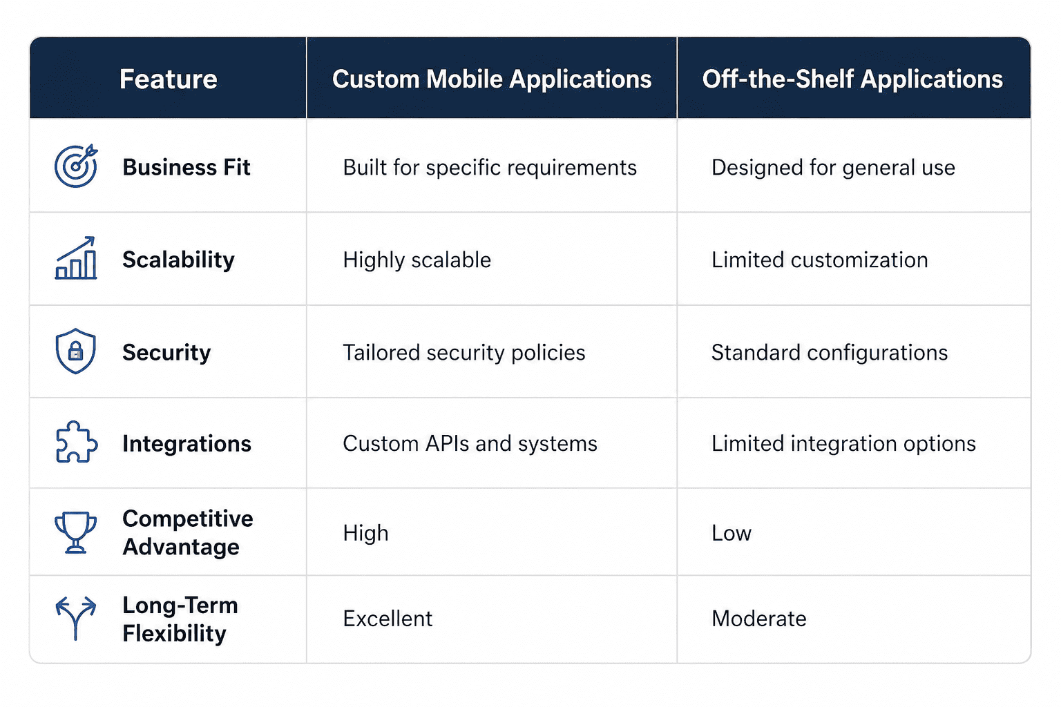 Comparison table showing the differences between custom mobile applications and off-the-shelf applications based on business fit, scalability, security, integrations, competitive advantage, and long-term flexibility.