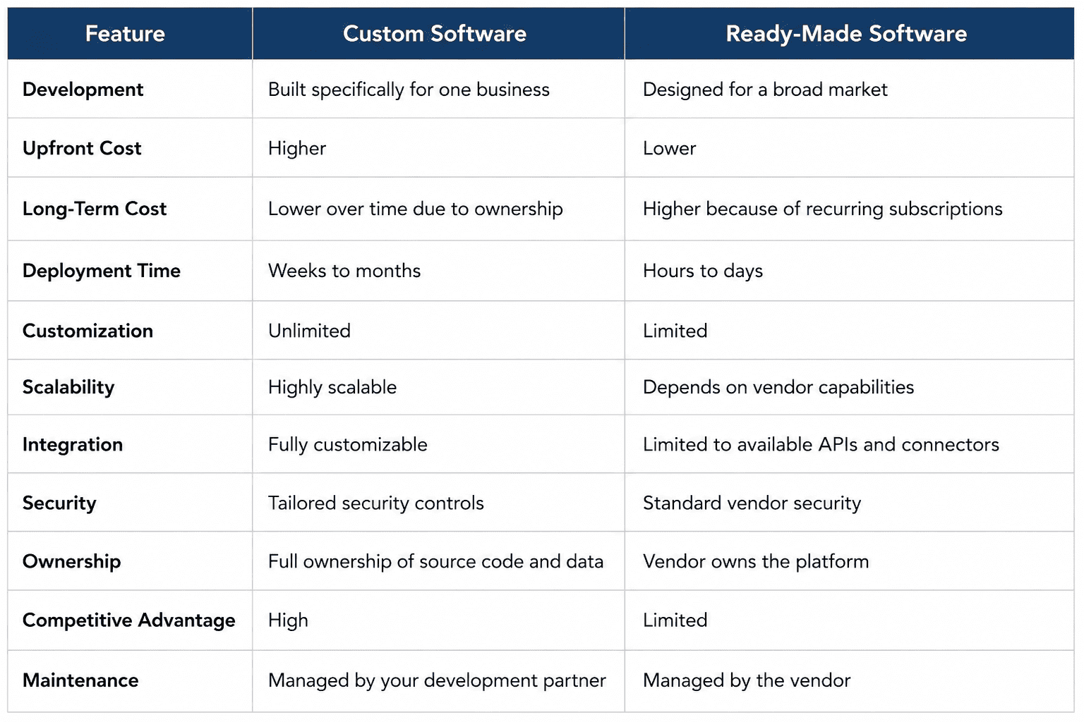 Custom software vs ready-made software comparison table
