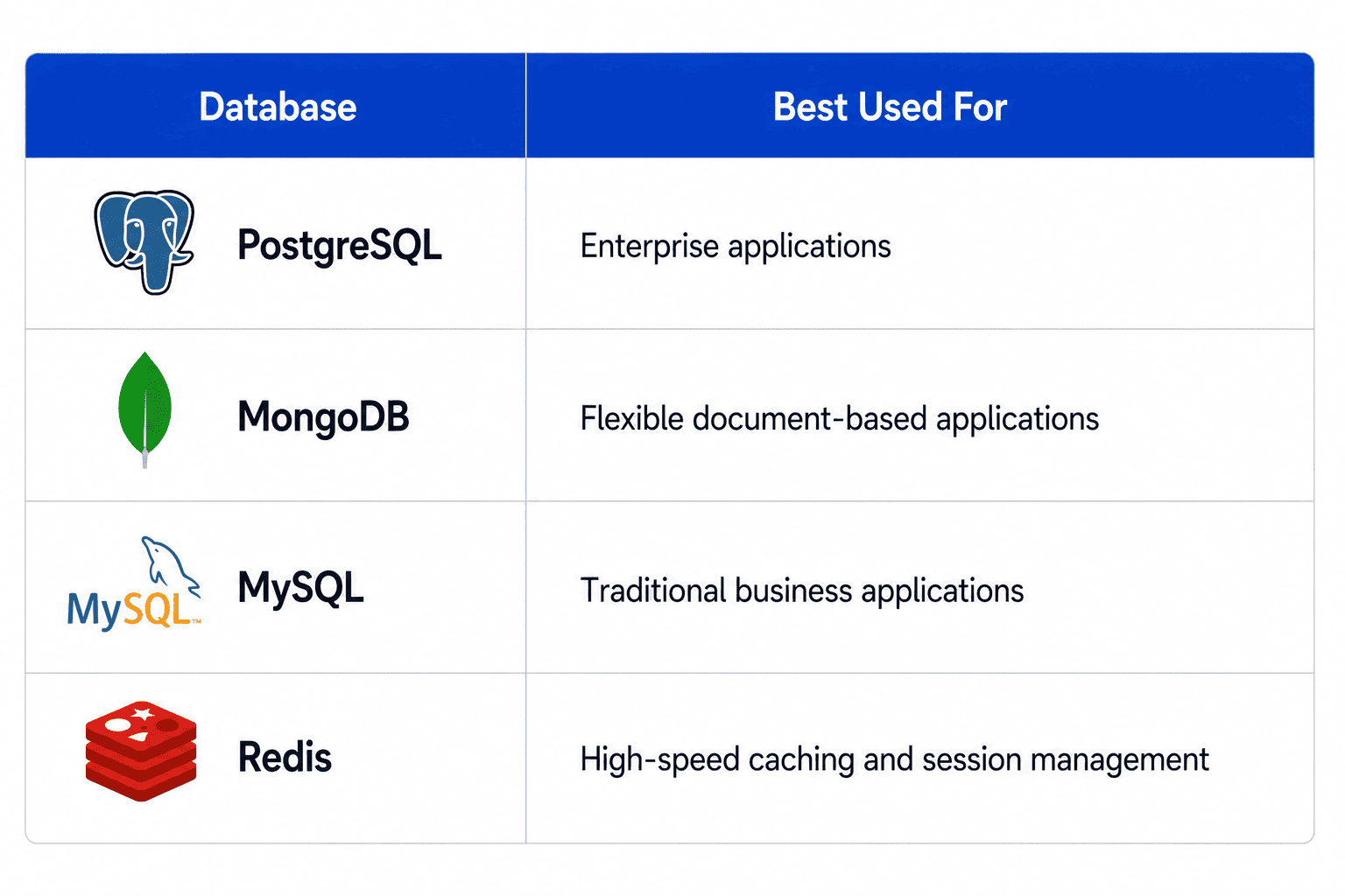 Comparison table showing common databases and their best use cases, including PostgreSQL for enterprise applications, MongoDB for document-based applications, MySQL for traditional business applications, and Redis for high-speed caching and session management.