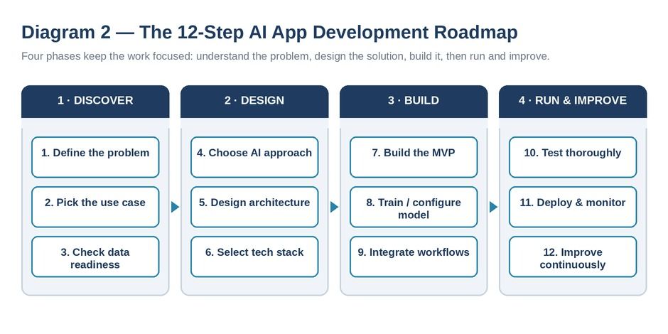 diagram_2_12_step_roadmap.jpg