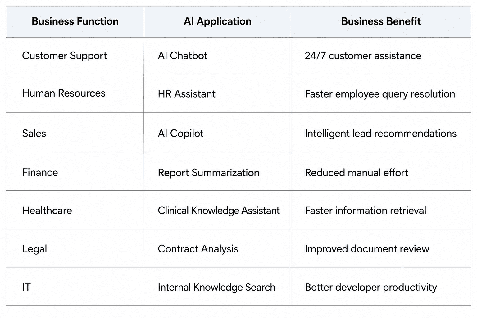 Comparison table showing enterprise AI applications across business functions, including customer support, human resources, sales, finance, healthcare, legal, and IT, with their corresponding AI use cases and business benefits.