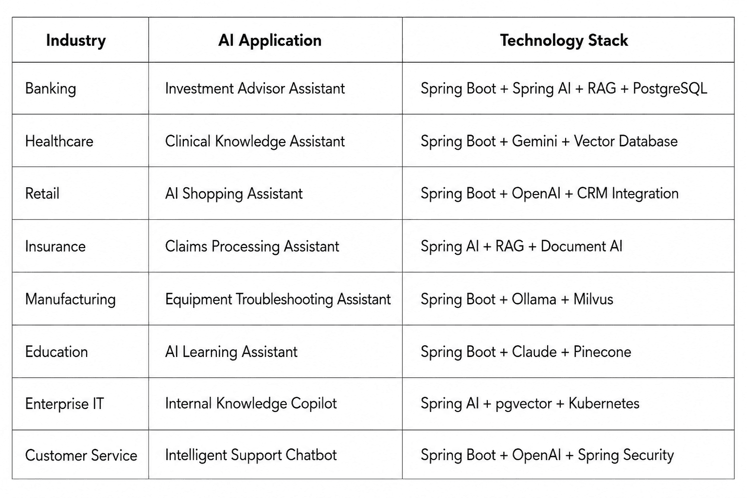 Comparison table of enterprise AI applications across industries, including banking, healthcare, retail, insurance, manufacturing, education, enterprise IT, and customer service, with recommended Spring Boot, Spring AI, RAG, OpenAI, Gemini, Claude, pgvector, Pinecone, Kubernetes, and PostgreSQL technology stacks.