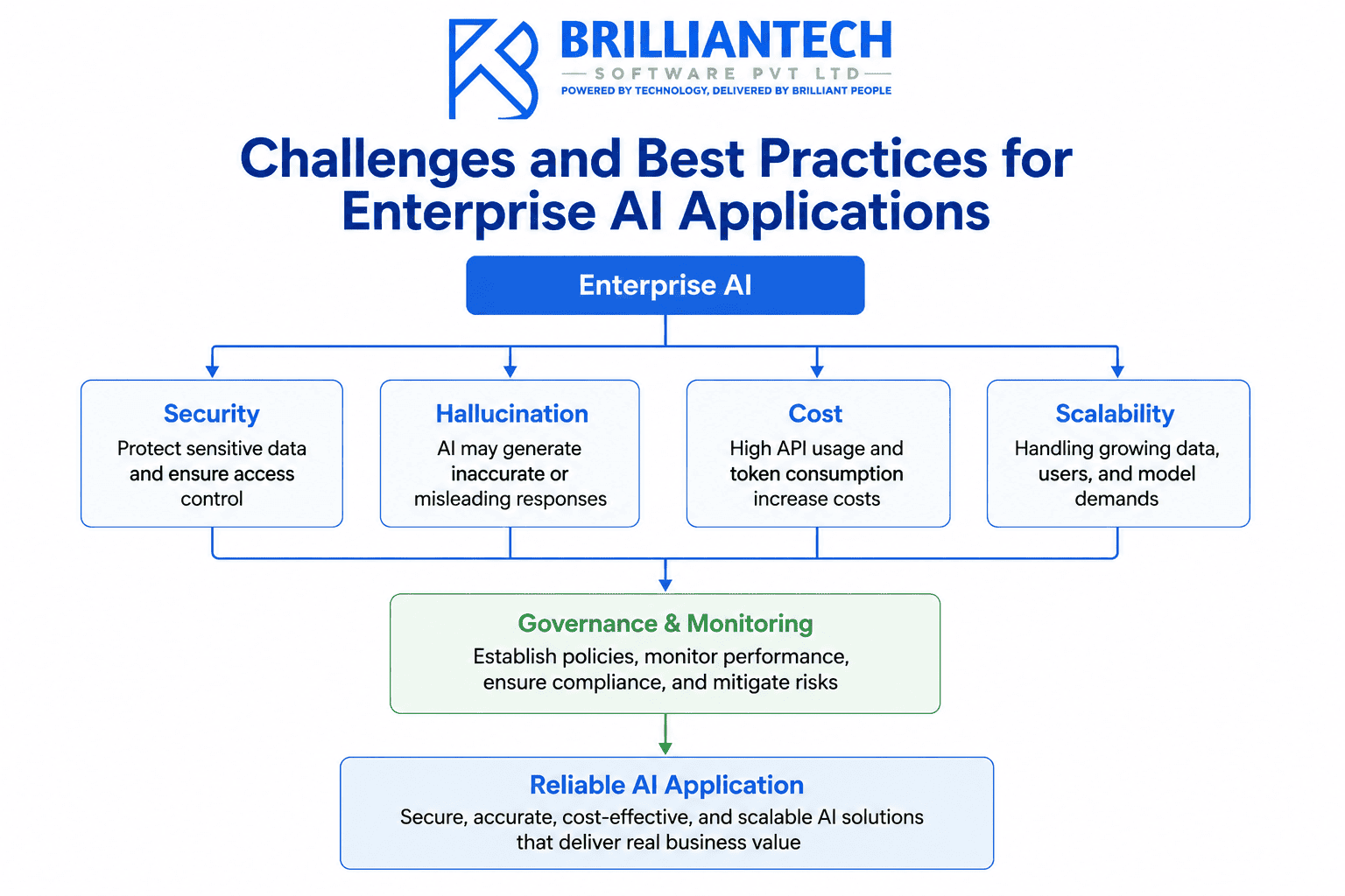 Flowchart illustrating challenges and best practices for enterprise AI applications, showing Enterprise AI addressing security, hallucinations, cost, and scalability through governance and monitoring to deliver reliable, secure, and scalable AI applications, featuring the BrillianTech Software logo.