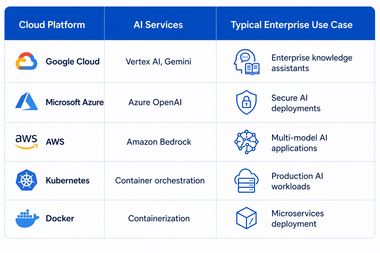 Comparison table of enterprise AI cloud platforms showing Google Cloud Vertex AI and Gemini, Microsoft Azure OpenAI, AWS Amazon Bedrock, Kubernetes, and Docker with their AI services and typical enterprise use cases.