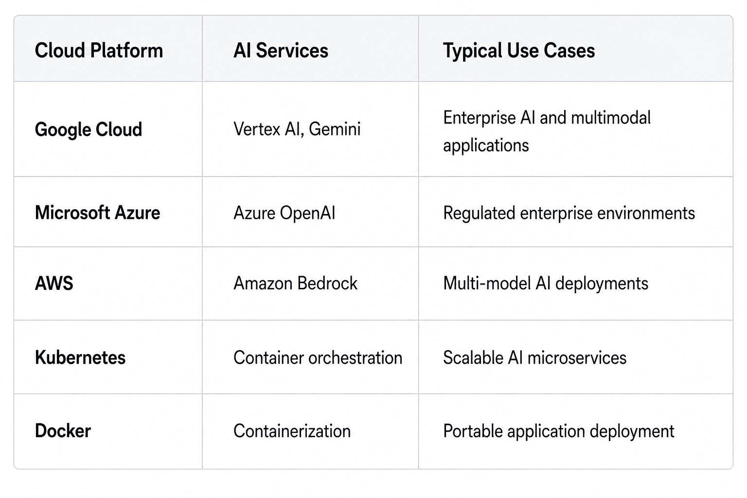 Comparison table of enterprise AI cloud platforms including Google Cloud Vertex AI, Microsoft Azure OpenAI, AWS Amazon Bedrock, Kubernetes, and Docker, highlighting their AI services and typical use cases for enterprise AI, multimodal applications, cloud deployments, AI microservices, and containerized applications.