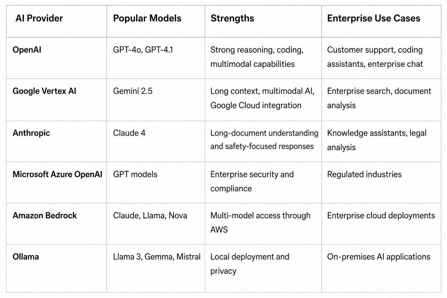 Comparison table of leading enterprise AI providers including OpenAI, Google Vertex AI, Anthropic, Microsoft Azure OpenAI, Amazon Bedrock, and Ollama, highlighting their popular AI models, core strengths, and enterprise use cases for generative AI applications.