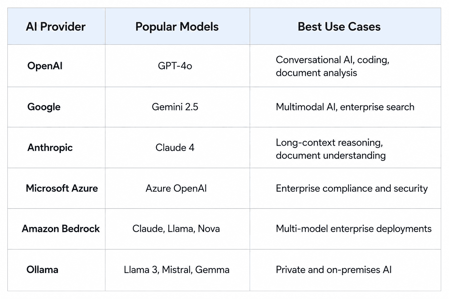 Comparison table of enterprise AI providers including OpenAI, Google, Anthropic, Microsoft Azure, Amazon Bedrock, and Ollama, highlighting their popular AI models and best use cases for enterprise applications, conversational AI, multimodal AI, document analysis, and private AI deployments.