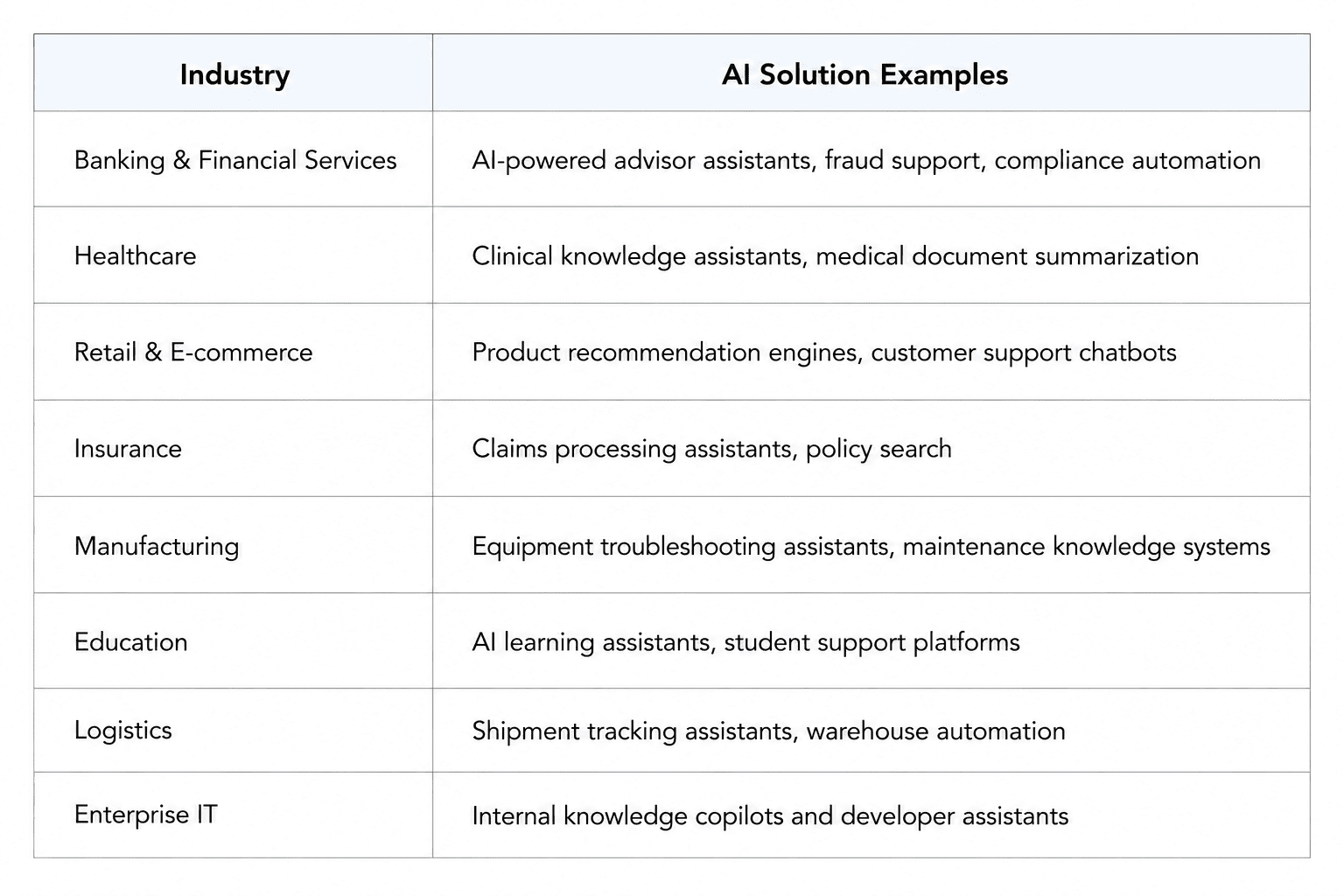 Comparison table showing enterprise AI solution examples across industries, including banking and financial services, healthcare, retail and e-commerce, insurance, manufacturing, education, logistics, and enterprise IT, highlighting use cases such as AI advisor assistants, clinical knowledge assistants, recommendation engines, claims processing, warehouse automation, and internal knowledge copilots.