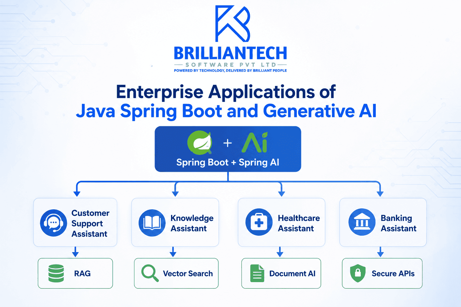 Infographic illustrating enterprise applications of Java Spring Boot and Generative AI using Spring AI, including customer support assistants with RAG, knowledge assistants with vector search, healthcare assistants with Document AI, and banking assistants with secure APIs, featuring the BrillianTech Software logo.