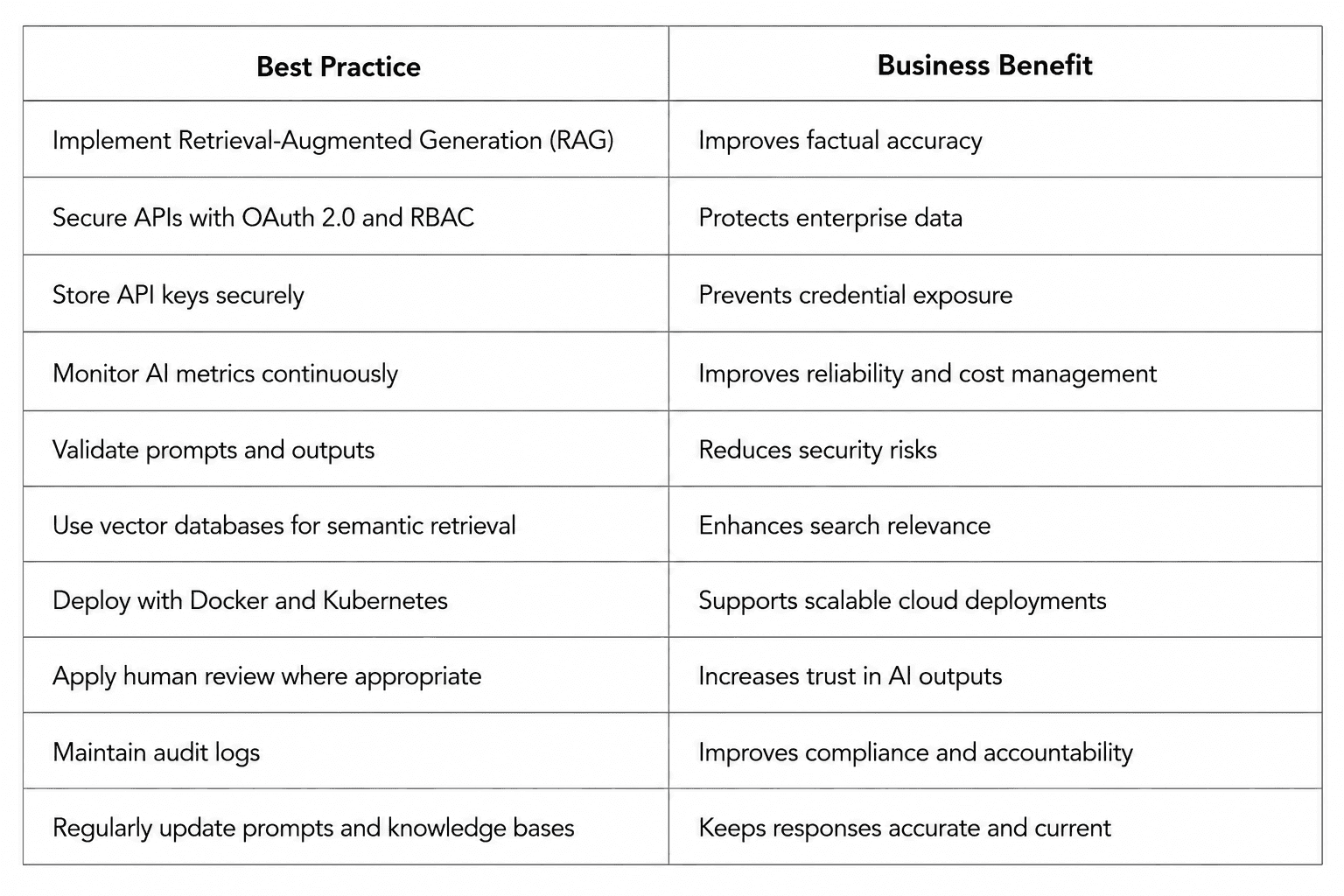 Comparison table highlighting enterprise generative AI best practices and their business benefits, including Retrieval-Augmented Generation (RAG), OAuth 2.0 and RBAC security, secure API key management, AI monitoring, prompt validation, vector databases, Docker and Kubernetes deployment, human review, audit logging, and knowledge base updates.