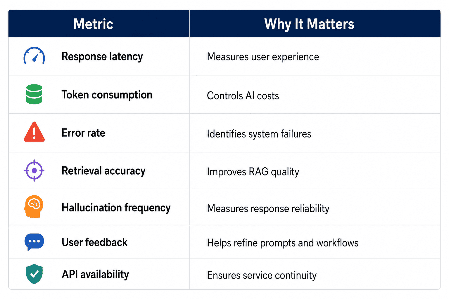 Comparison table showing key enterprise generative AI performance metrics, including response latency, token consumption, error rate, retrieval accuracy, hallucination frequency, user feedback, and API availability, with explanations of why each metric is important for monitoring AI system performance and reliability.