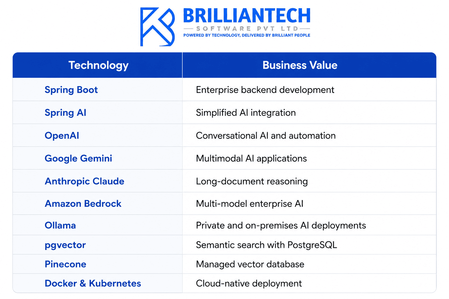 Comparison table showing enterprise generative AI technologies and their business value, including Spring Boot, Spring AI, OpenAI, Google Gemini, Anthropic Claude, Amazon Bedrock, Ollama, pgvector, Pinecone, and Docker with Kubernetes for enterprise AI development and deployment, featuring the BrillianTech Software logo.