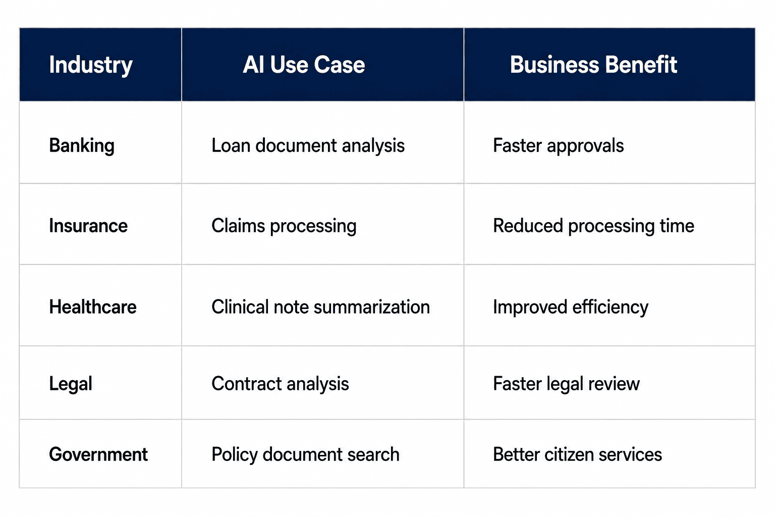 Comparison table showing enterprise generative AI use cases across industries, including banking, insurance, healthcare, legal, and government, with corresponding AI applications and business benefits such as faster approvals, claims processing, document analysis, and improved operational efficiency.
