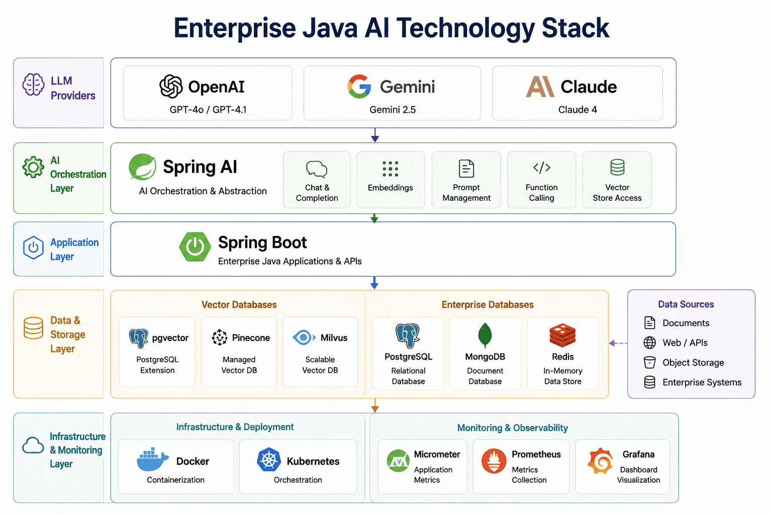 Layered enterprise Java AI technology stack architecture diagram showing Spring Boot, Spring AI, large language models (OpenAI, Gemini, Claude), vector databases (pgvector, Pinecone, Milvus), enterprise databases, and Docker, Kubernetes, Prometheus, and Grafana for cloud deployment, monitoring, and scalable AI application development.